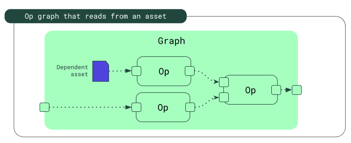 Op graph with input asset